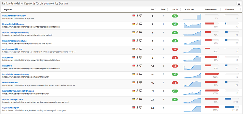 Rankings der Webseite messen