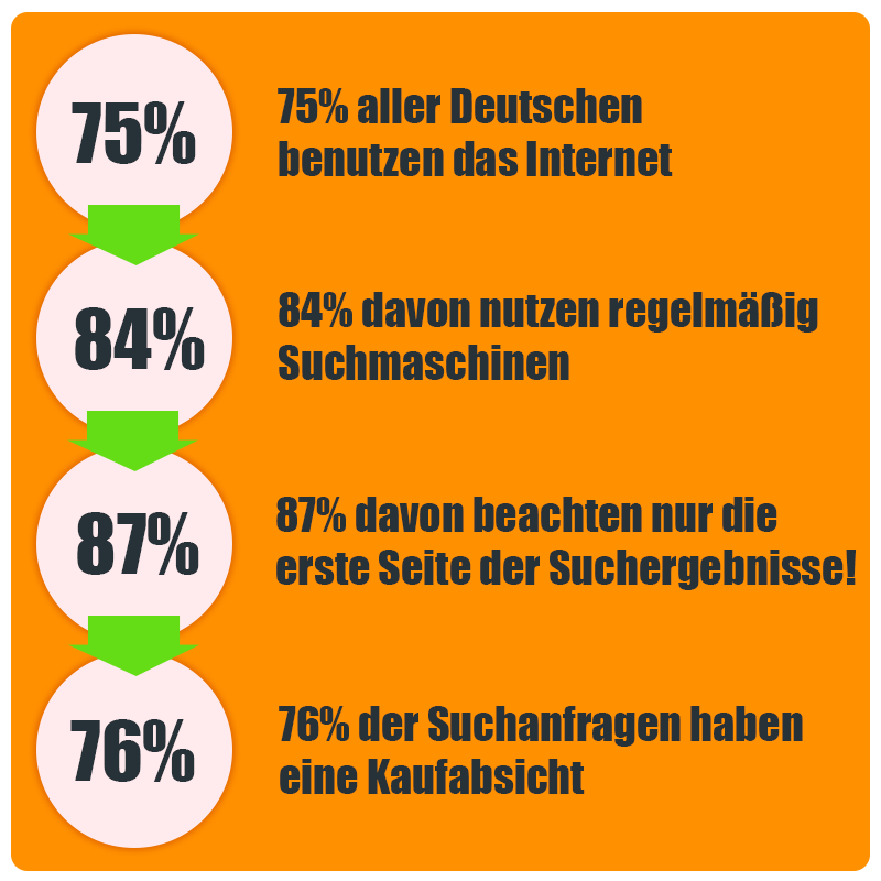 Suchmaschinennnutzung in Deutschland